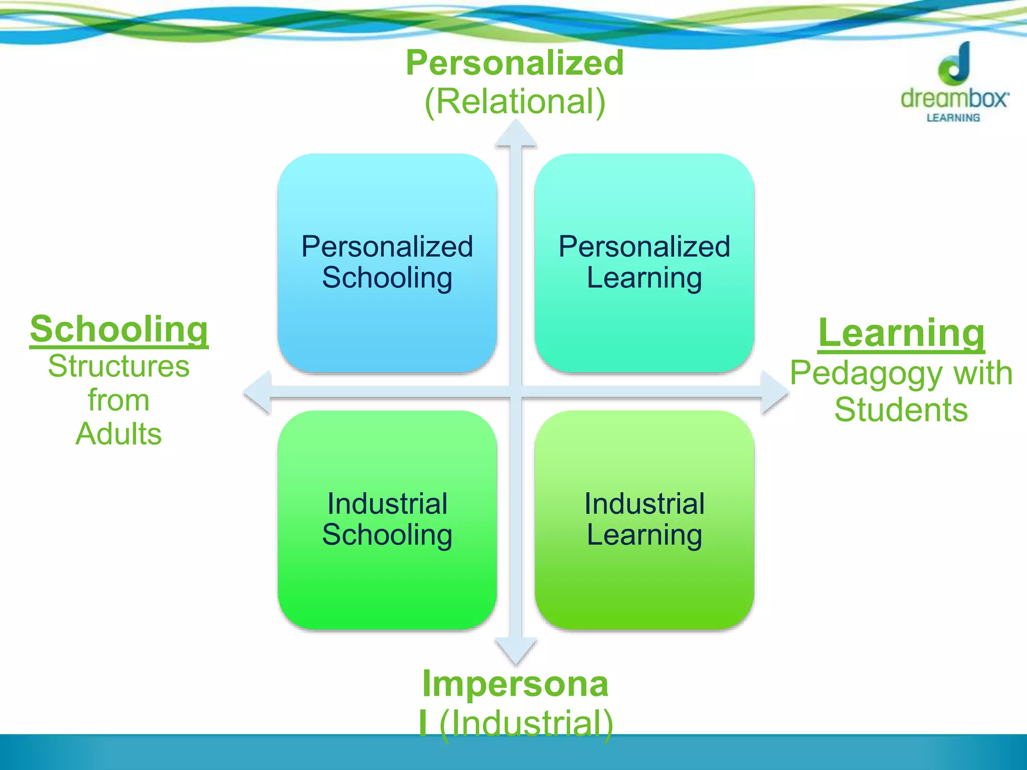 Personalized
Schooling
Personalized
Learning
Industrial
Schooling
Industrial
Learning
Personalized
(Relational)
Impersona
l (Industrial)
Learning
Pedagogy with
Students
Schooling
Structures
from
Adults
 