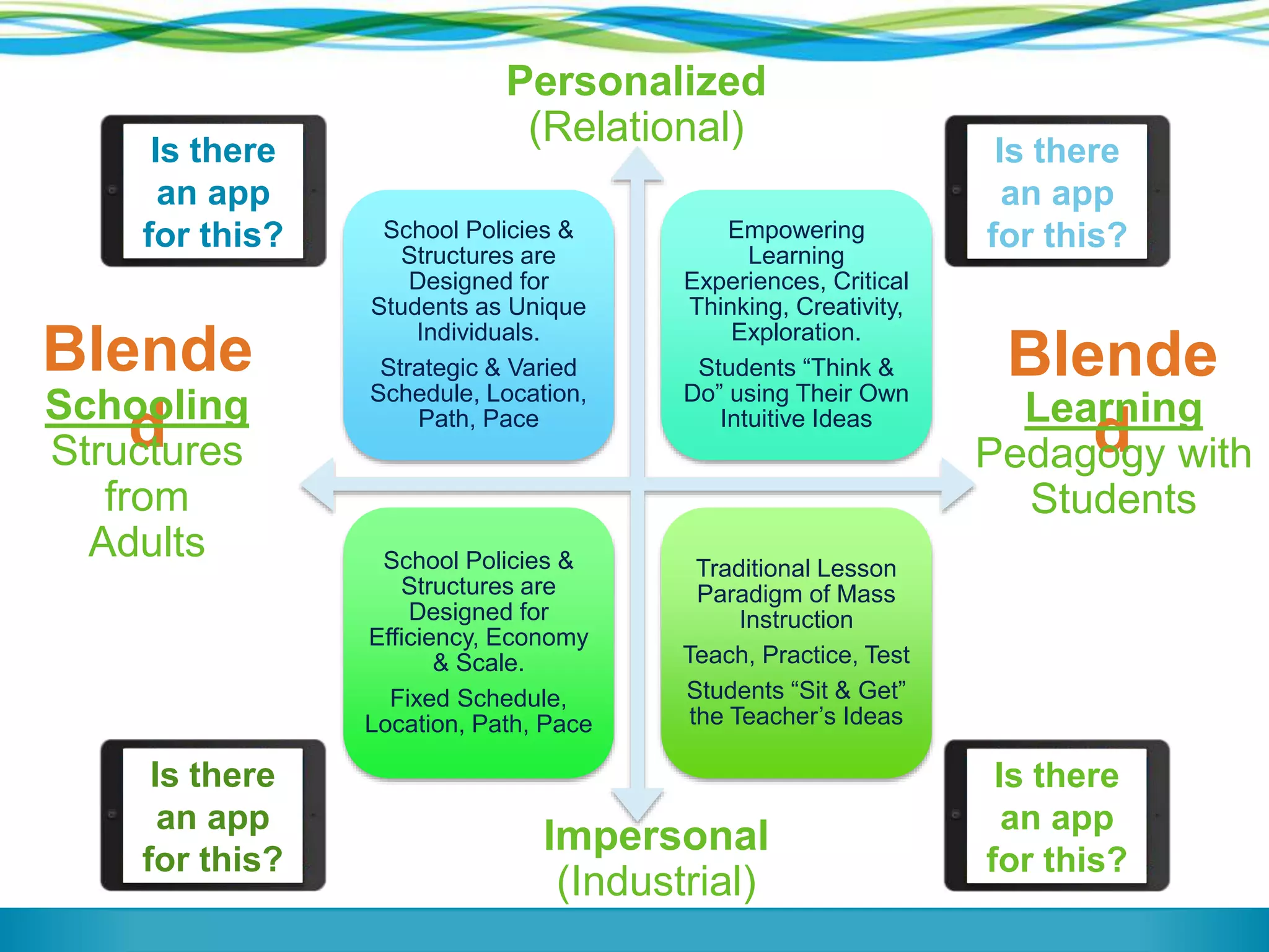 School Policies &
Structures are
Designed for
Students as Unique
Individuals.
Strategic & Varied
Schedule, Location,
Path, Pace
Empowering
Learning
Experiences, Critical
Thinking, Creativity,
Exploration.
Students “Think &
Do” using Their Own
Intuitive Ideas
School Policies &
Structures are
Designed for
Efficiency, Economy
& Scale.
Fixed Schedule,
Location, Path, Pace
Traditional Lesson
Paradigm of Mass
Instruction
Teach, Practice, Test
Students “Sit & Get”
the Teacher’s Ideas
Blende
d
Blende
d
Is there
an app
for this?
Is there
an app
for this?
Is there
an app
for this?
Is there
an app
for this?
Personalized
(Relational)
Impersonal
(Industrial)
Learning
Pedagogy with
Students
Schooling
Structures
from
Adults
 