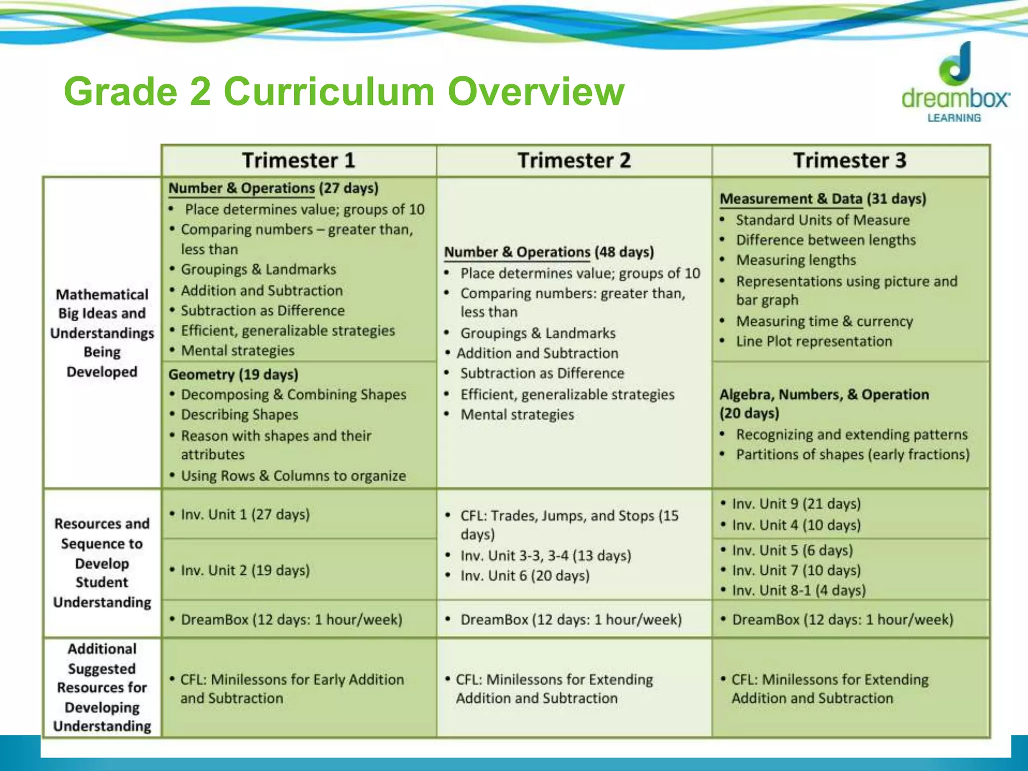 Grade 2 Curriculum Overview
 