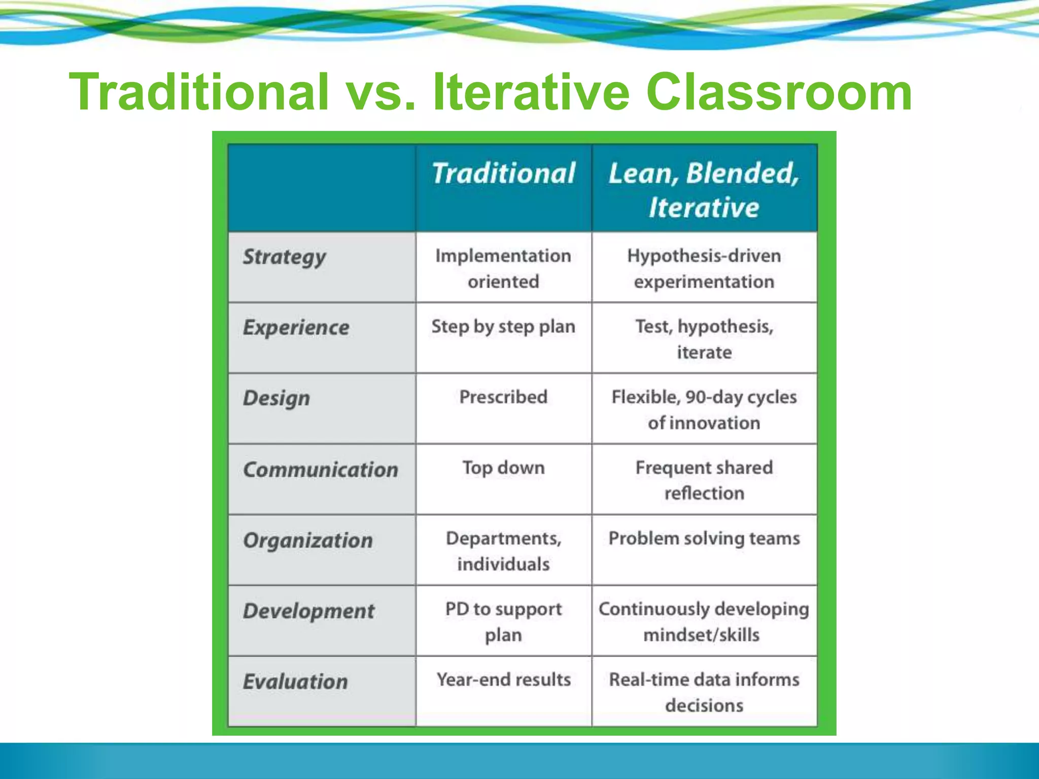 Traditional vs. Iterative Classroom
 