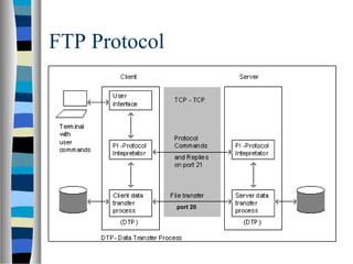 FTP Protocol
port 20
 