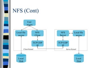 NFS (Cont)
Local file
access
TCP/UDP
IP
NFS
Client
Local file
access
TCP/UDP
IP
NFS
Server
User
access
Local
Disk
Local
Disk
Client Kernel Server Kernel
 