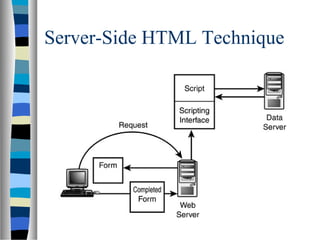Server-Side HTML Technique
 