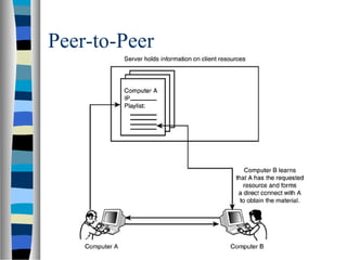 Peer-to-Peer
 