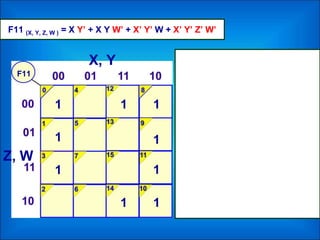 F11 (X, Y, Z, W ) = X Y’ + X Y W’ + X’ Y’ W + X’ Y’ Z’ W’
F11
X, Y
Z, W
1
1
1
11
1
1
1
1
 