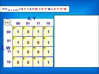 F11 (X, Y, Z, W ) = X Y’ + X Y W’ + X’ Y’ W + X’ Y’ Z’ W’
F11
X, Y
Z, W
1
1
1
11
1
1
1
1 0
0
0
0
0
0
0
 