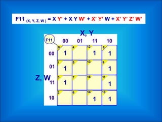 F11 (X, Y, Z, W ) = X Y’ + X Y W’ + X’ Y’ W + X’ Y’ Z’ W’
F11
X, Y
Z, W
1
1
1
1
1
1
1
1
1
 