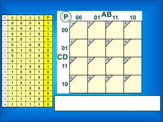 M A B C D P
0 0 0 0 0 1
1 0 0 0 1 1
2 0 0 1 0 1
3 0 0 1 1 0
4 0 1 0 0 1
5 0 1 0 1 0
6 0 1 1 0 0
7 0 1 1 1 0
8 1 0 0 0 1
9 1 0 0 1 0
10 1 0 1 0 0
11 1 0 1 1 0
12 1 1 0 0 0
13 1 1 0 1 0
14 1 1 1 0 0
15 1 1 1 1 0
 