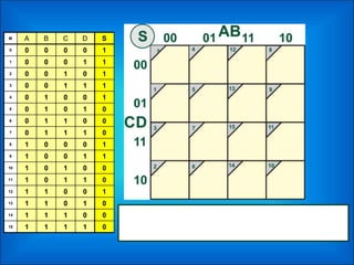 M A B C D S
0 0 0 0 0 1
1 0 0 0 1 1
2 0 0 1 0 1
3 0 0 1 1 1
4 0 1 0 0 1
5 0 1 0 1 0
6 0 1 1 0 0
7 0 1 1 1 0
8 1 0 0 0 1
9 1 0 0 1 1
10 1 0 1 0 0
11 1 0 1 1 0
12 1 1 0 0 1
13 1 1 0 1 0
14 1 1 1 0 0
15 1 1 1 1 0
 