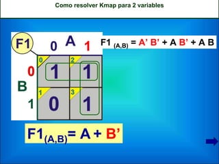 Como resolver Kmap para 2 variables
F1(A,B)= A
1
+ B’
0
F1 (A,B) = A’ B’ + A B’ + A B
 