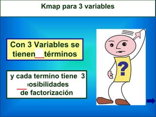 Kmap para 3 variables
Con 3 Variables se
tienen 8 términos
y cada termino tiene 3
posibilidades
de factorización
 