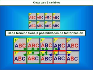 Kmap para 3 variables
Cada termino tiene 3 posibilidades de factorización
 