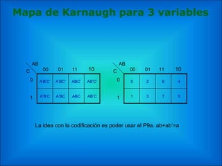 Mapa de Karnaugh para 3 variables
A’B’C’ A’BC’ ABC’ AB’C’
A’B’C A’BC ABC AB’C
00 01 11 10
0
1
AB
C
0 2 6 4
1 3 7 5
00 01 11 10
0
1
AB
C
La idea con la codificación es poder usar el P9a. ab+ab’=a
 