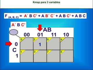 Kmap para 3 variables
F (A, B, C) = A´ B C’ + A B´ C´ + A B C’ + A B C
A´ B C’
1
 
