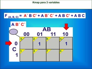 F (A, B, C) = A´ B C’ + A B´ C´ + A B C’ + A B C
A B´ C´
1 1
Kmap para 3 variables
 