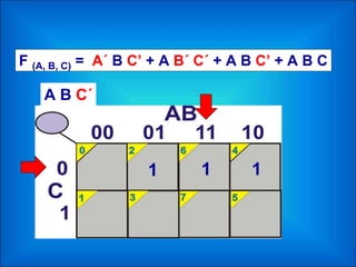 F (A, B, C) = A´ B C’ + A B´ C´ + A B C’ + A B C
A B C´
1 11
 