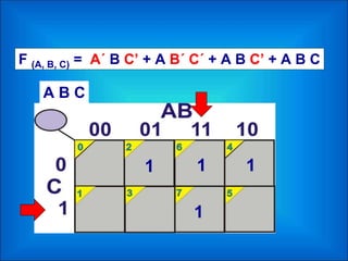 F (A, B, C) = A´ B C’ + A B´ C´ + A B C’ + A B C
A B C
1 11
1
 