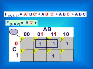 F (A, B, C) = A´ B C’ + A B´ C´ + A B C’ + A B C
1 11
1
11
0
F (A, B, C) = B C’ +
 