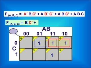 F (A, B, C) = A´ B C’ + A B´ C´ + A B C’ + A B C
1 11
1
F (A, B, C) = B C’ +
 
