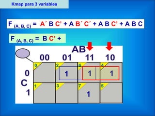 Kmap para 3 variables
F (A, B, C) = A´ B C’ + A B´ C´ + A B C’ + A B C
1 11
1
F (A, B, C) = B C’ +
 