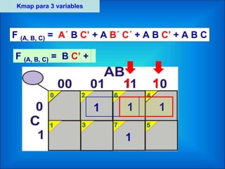 Kmap para 3 variables
F (A, B, C) = A´ B C’ + A B´ C´ + A B C’ + A B C
1 11
1
F (A, B, C) = B C’ +
1 1
 