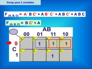 Kmap para 3 variables
F (A, B, C) = A´ B C’ + A B´ C´ + A B C’ + A B C
1 11
1
F (A, B, C) = B C’ + A
0
 