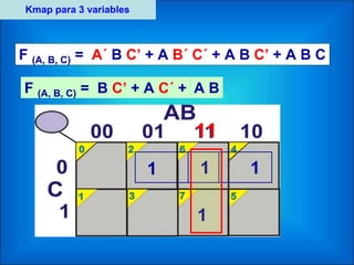 Kmap para 3 variables
F (A, B, C) = A´ B C’ + A B´ C´ + A B C’ + A B C
1 11
1
F (A, B, C) = B C’ + A C´ + A B
11
 