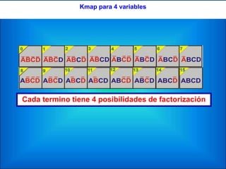 Kmap para 4 variables
Cada termino tiene 4 posibilidades de factorización
 