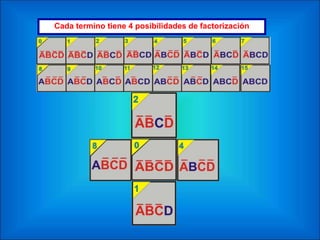Cada termino tiene 4 posibilidades de factorización
 