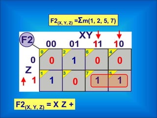 F2(X, Y, Z) =Σm(1, 2, 5, 7)
1
1 1 1
00
0
0
F2(X, Y, Z) = X Z
1 1
1
+
 