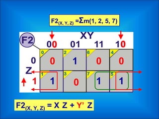 + Y’
F2(X, Y, Z) =Σm(1, 2, 5, 7)
1
1 1 1
00
0
0
F2(X, Y, Z) = X Z Z
00
1
+
 
