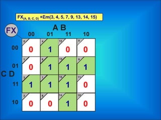 FX(A, B, C, D) =Σm(3, 4, 5, 7, 9, 13, 14, 15)
1
1
1
1
11
1
1
000
0
0
0 0 0
 