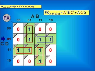 FX(A, B, C, D) =Σm(3, 4, 5, 7, 9, 13, 14, 15)
1
1
1
1
11
1
1
000
0
0
0 0 0
FX(A, B, C, D) = A’ B C’ + A
01
C’D
 