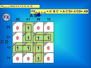 FX(A, B, C, D) =Σm(3, 4, 5, 7, 9, 13, 14, 15)
1
1
1
1
11
1
1
000
0
0
0 0 0
FX(A, B, C, D) = A’ B C’ + A C’D+ A’CD+
11
AB
 