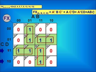 FX(A, B, C, D) =Σm(3, 4, 5, 7, 9, 13, 14, 15)
1
1
1
1
11
1
1
000
0
0
0 0 0
FX(A, B, C, D) = A’ B C’ + A C’D+ A’CD+AB
1
C
1
 