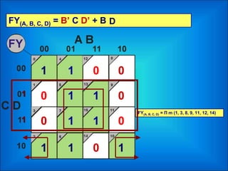 0
1
1
1
01
0
1
001
0
0
1 1 1
FY(A, B, C, D) = Π m (1, 3, 8, 9, 11, 12, 14)
FY(A, B, C, D) = B’ C D’ + B
1
1
D
 