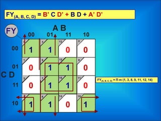 0
1
1
1
01
0
1
001
0
0
1 1 1
FY(A, B, C, D) = Π m (1, 3, 8, 9, 11, 12, 14)
FY(A, B, C, D) = B’ C D’ + B D + A’ D’
 