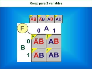 Kmap para 2 variables
 