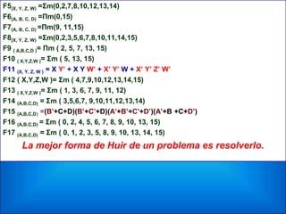 F5(X, Y, Z, W) =Σm(0,2,7,8,10,12,13,14)
F6(A, B, C, D) =Πm(0,15)
F7(A, B, C, D) =Πm(9, 11,15)
F8(X, Y, Z, W) =Σm(0,2,3,5,6,7,8,10,11,14,15)
F9 ( A,B,C,D )= Πm ( 2, 5, 7, 13, 15)
F10 ( X,Y,Z,W )= Σm ( 5, 13, 15)
F11 (X, Y, Z, W ) = X Y’ + X Y W’ + X’ Y’ W + X’ Y’ Z’ W’
F12 ( X,Y,Z,W )= Σm ( 4,7,9,10,12,13,14,15)
F13 ( X,Y,Z,W )= Σm ( 1, 3, 6, 7, 9, 11, 12)
F14 (A,B,C,D) = Σm ( 3,5,6,7, 9,10,11,12,13,14)
F15 (A,B,C,D) =(B’+C+D)(B’+C’+D)(A’+B’+C’+D’)(A’+B +C+D’)
F16 (A,B,C,D) = Σm ( 0, 2, 4, 5, 6, 7, 8, 9, 10, 13, 15)
F17 (A,B,C,D) = Σm ( 0, 1, 2, 3, 5, 8, 9, 10, 13, 14, 15)
La mejor forma de Huir de un problema es resolverlo.
 