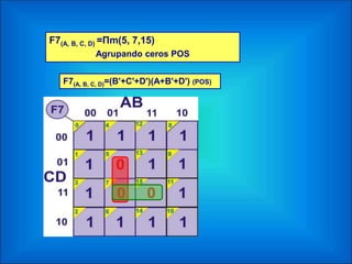 F7(A, B, C, D) =Πm(5, 7,15)
Agrupando ceros POS
F7(A, B, C, D)=(B'+C'+D')(A+B'+D') (POS)
 