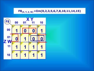 F8(X, Y, Z, W) =Σm(0,2,3,5,6,7,8,10,11,14,15)
1
1
1
1
0
1
1
0
1
1
0
0
1
1
0
1
 