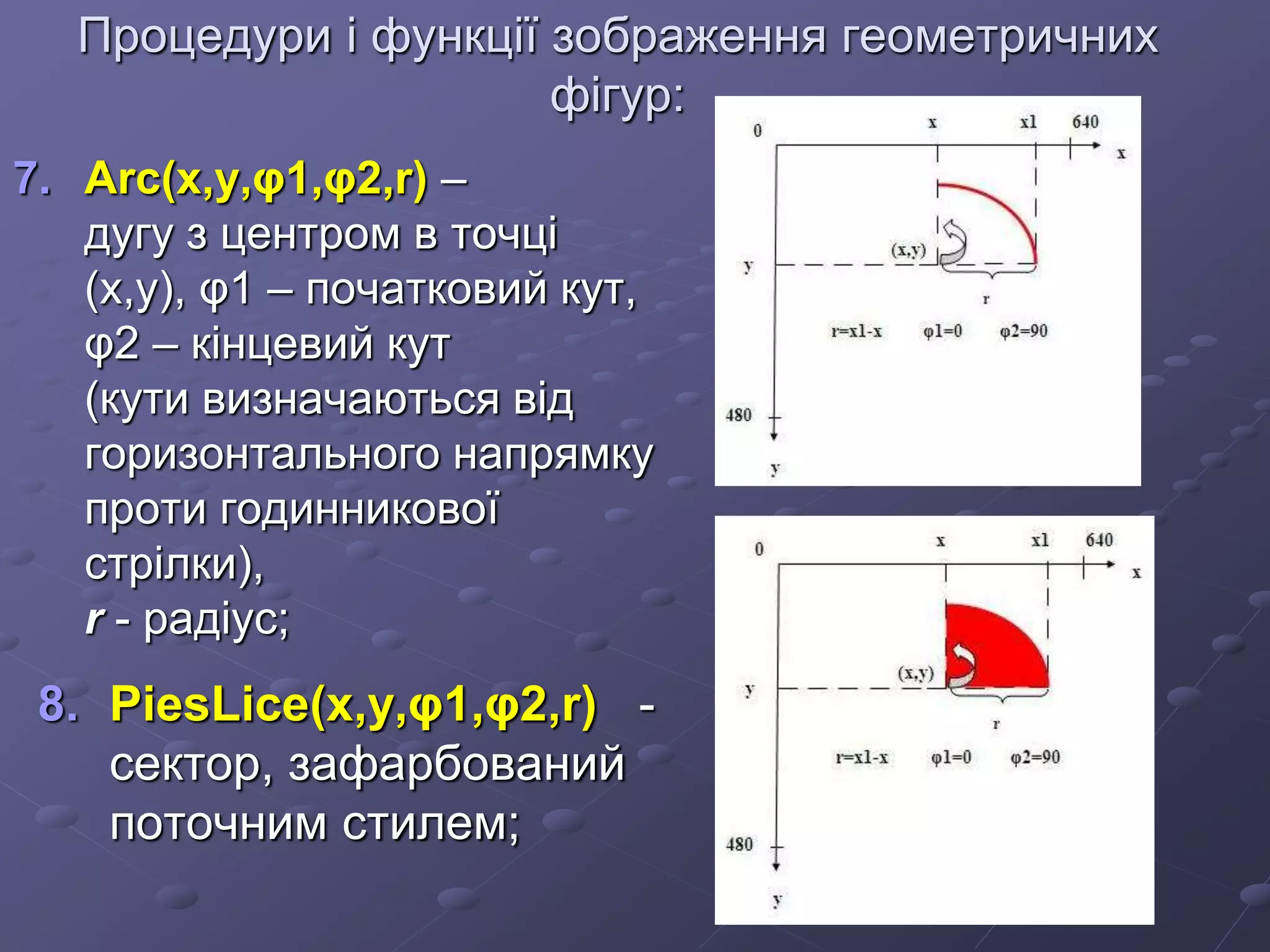 Процедури і функції зображення геометричних
фігур:
7. Arc(x,y,φ1,φ2,r) –
дугу з центром в точці
(х,у), φ1 – початковий кут,
φ2 – кінцевий кут
(кути визначаються від
горизонтального напрямку
проти годинникової
стрілки),
r - радіус;
8. PiesLice(x,y,φ1,φ2,r) -
сектор, зафарбований
поточним стилем;
 