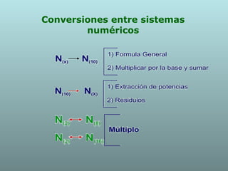 Conversiones entre sistemas
numéricos
 