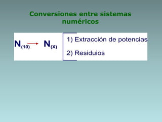 Conversiones entre sistemas
numéricos
 