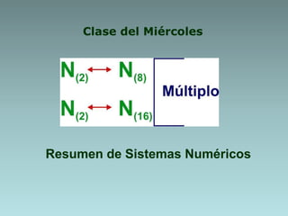 Clase del Miércoles
Resumen de Sistemas Numéricos
 