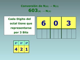 Conversión de N(8) → N(2)
603(8) → N(2)
Cada Digito del
octal tiene que
representarse
por 3 Bits
6 0 3
22 21 20
4 2 1
 