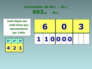Conversión de N(8) → N(2)
603(8) → N(2)
Cada Digito del
octal tiene que
representarse
por 3 Bits
6 0 3
1 1 0 0 0 022 21 20
4 2 1
 