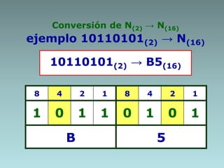 Conversión de N(2) → N(16)
ejemplo 10110101(2) → N(16)
10110101(2) → B5(16)
8 4 2 1 8 4 2 1
1 0 1 1 0 1 0 1
B 5
 