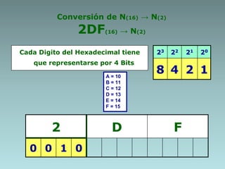 Conversión de N(16) → N(2)
2DF(16) → N(2)
Cada Digito del Hexadecimal tiene
que representarse por 4 Bits
23 22 21 20
8 4 2 1
2 D F
0 0 1 0
A = 10
B = 11
C = 12
D = 13
E = 14
F = 15
 