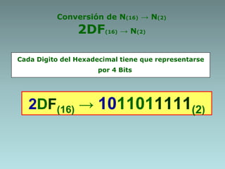 Conversión de N(16) → N(2)
2DF(16) → N(2)
Cada Digito del Hexadecimal tiene que representarse
por 4 Bits
2DF(16) → 1011011111(2)
 